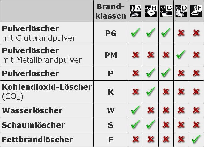 Übersicht Brandklassen