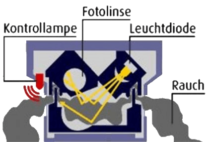 Aufbau Rauchwarnmelder