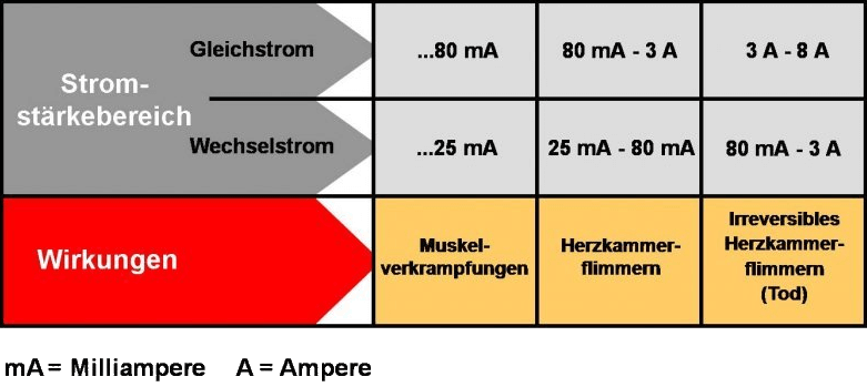 Übersichtstabelle Stromstärken Übersichtstabelle Stromstärken